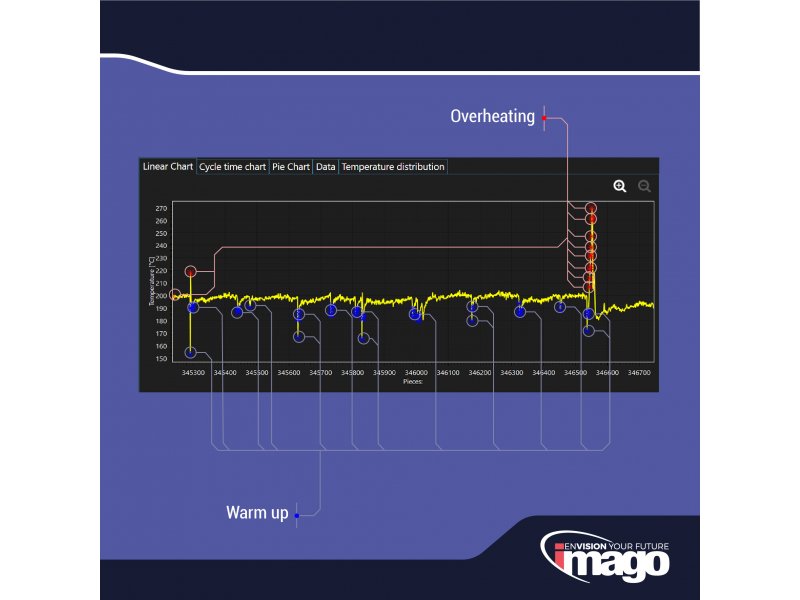 Thermal anomalies detection
